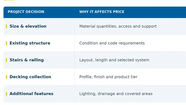 Table listing factors affecting deck project price with reasons, Exovations logo, and overlaid text design elements.