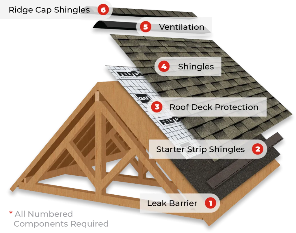 roofing system with layers