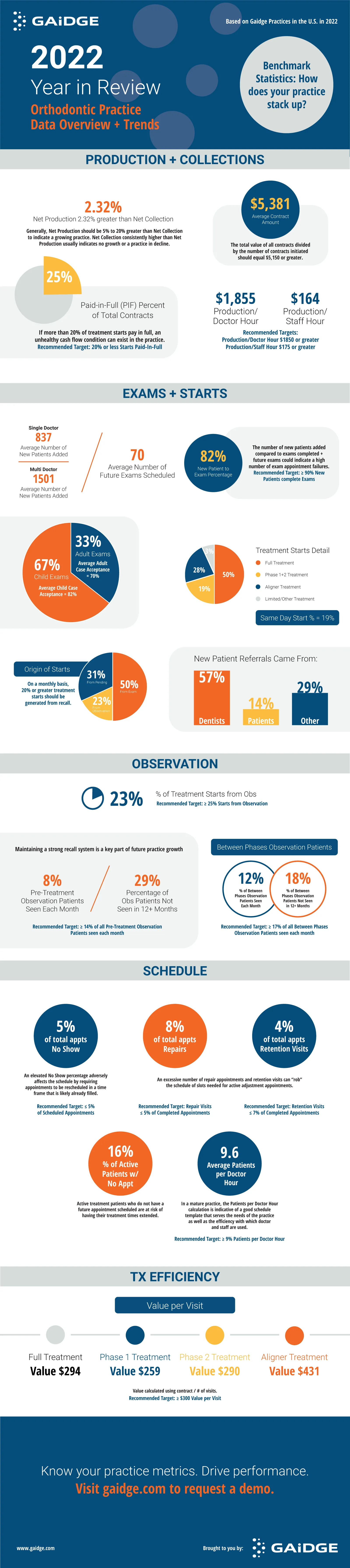 Infographic with Orthodontic Practice Data Overview and Trends