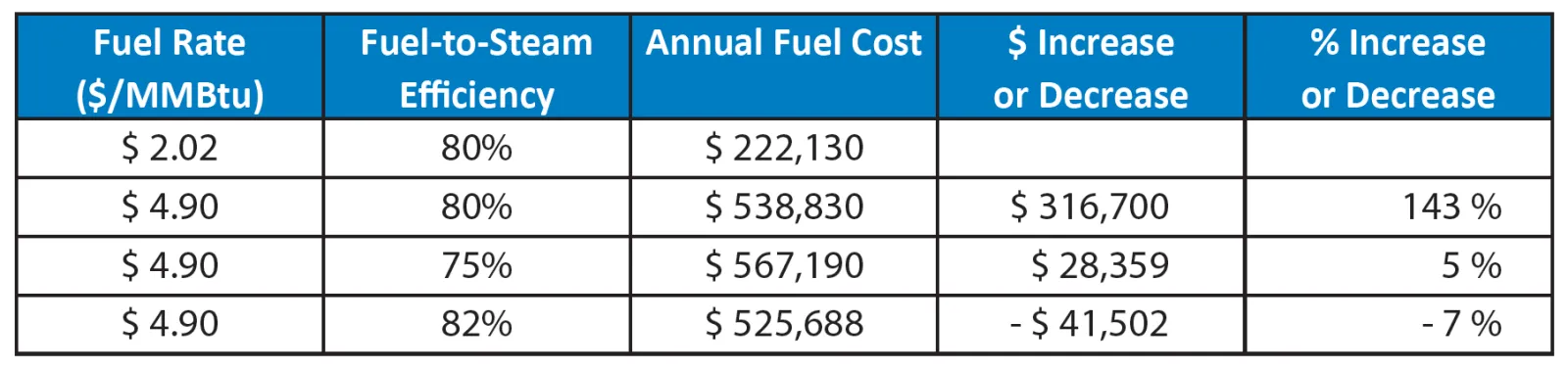 chart shows how fuel rates and boiler efficiencies affect annual fuel costs