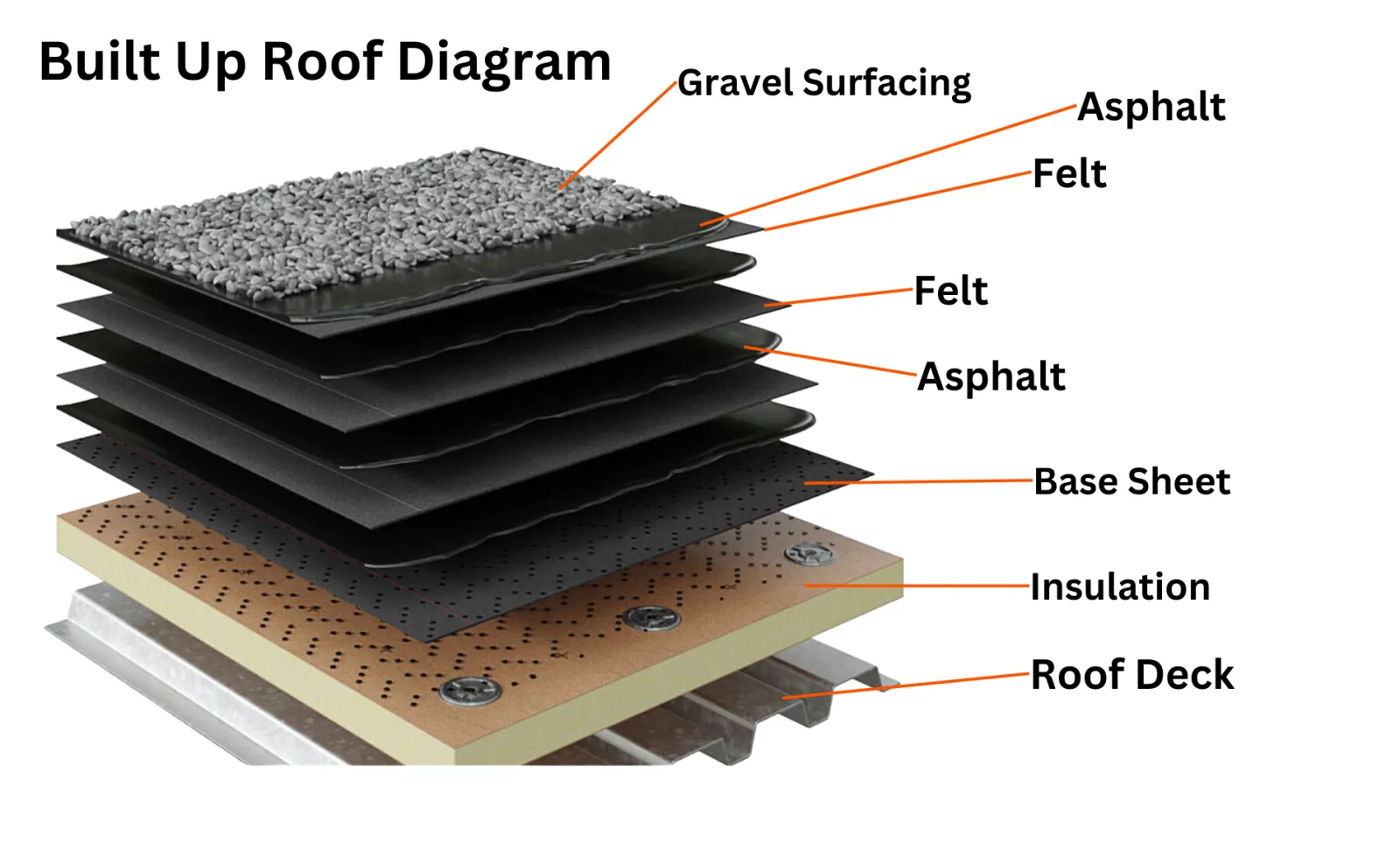 Built Up Roofing Diagram