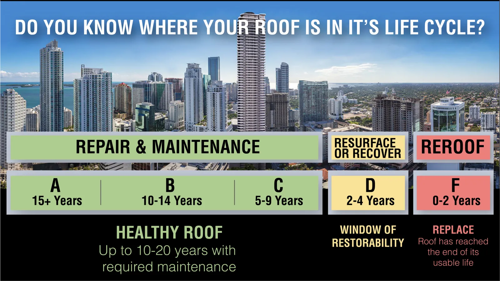 Life cycle of a roof