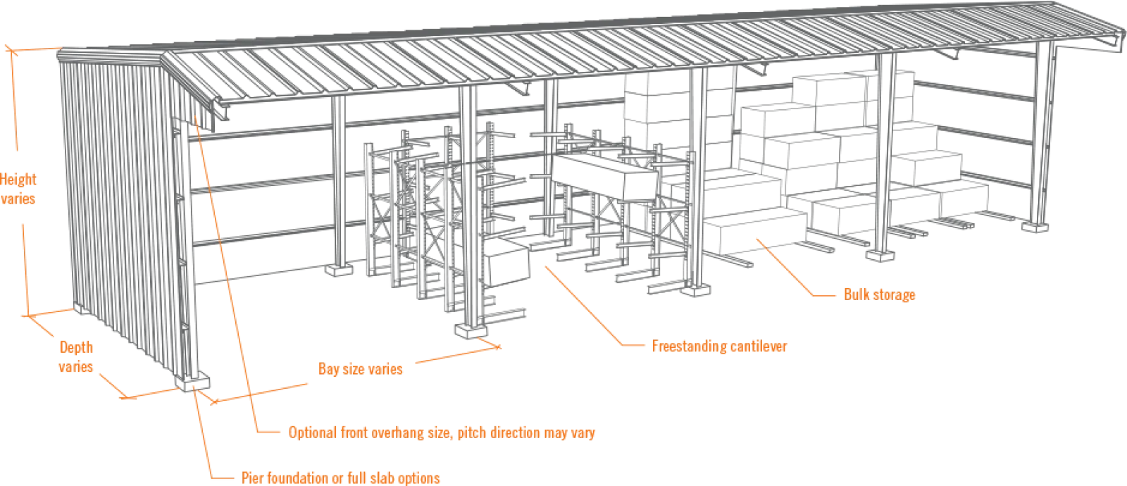 Diagram of an open storage shelter with key size racks, bulk storage, and finished space under a roof.