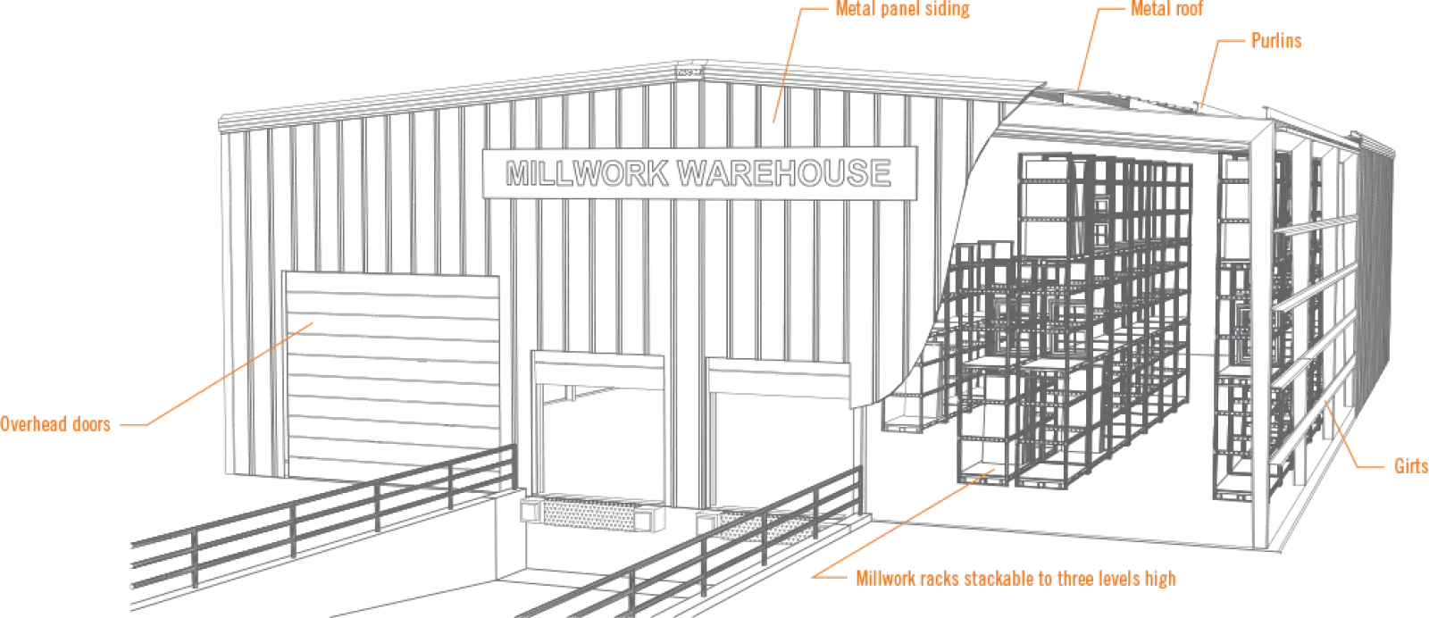 Black and white wireframe illustration of a millwork warehouse showing metal panels, roof, and stacked racks.