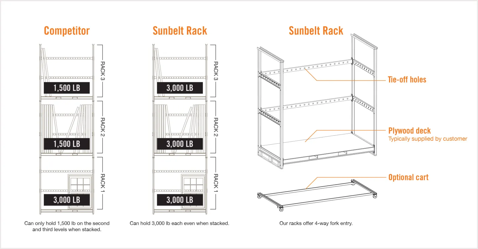 Comparison of Sunbelt Rack and competitor racks showing load capacities and design features with optional cart illustration.