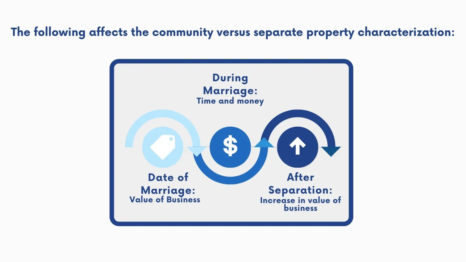Chart of characterizing community or separate property of business