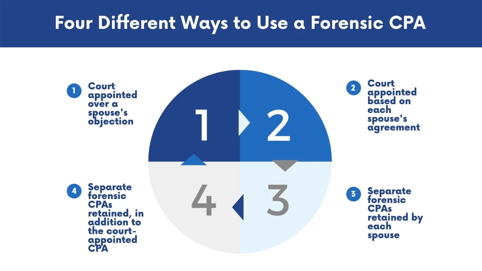 Graphic shows four different ways to use a forensic CPA