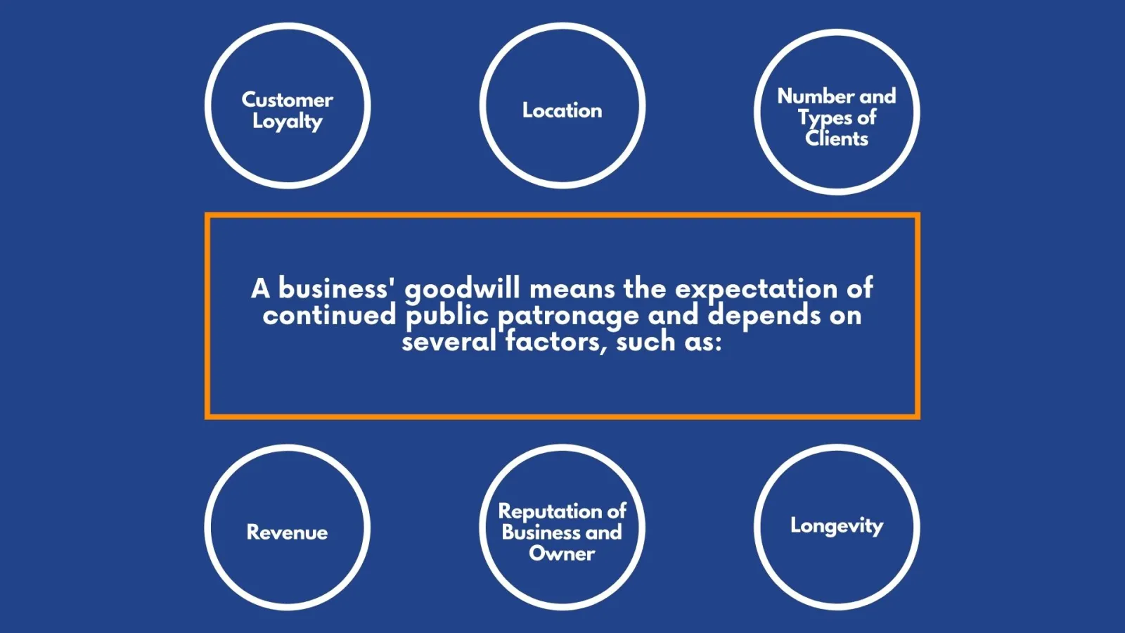 Graphic that lists the different factors a forensic CPA may look at to determine goodwill of a business