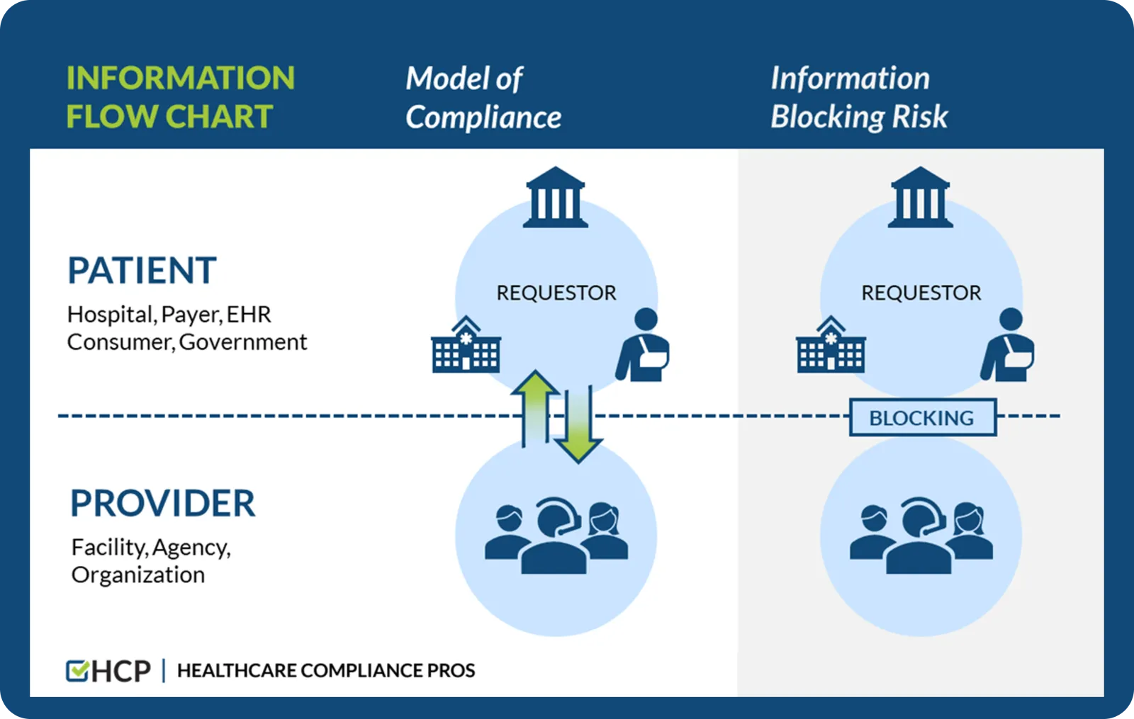 Information Flow Chart vs Information Block Risk