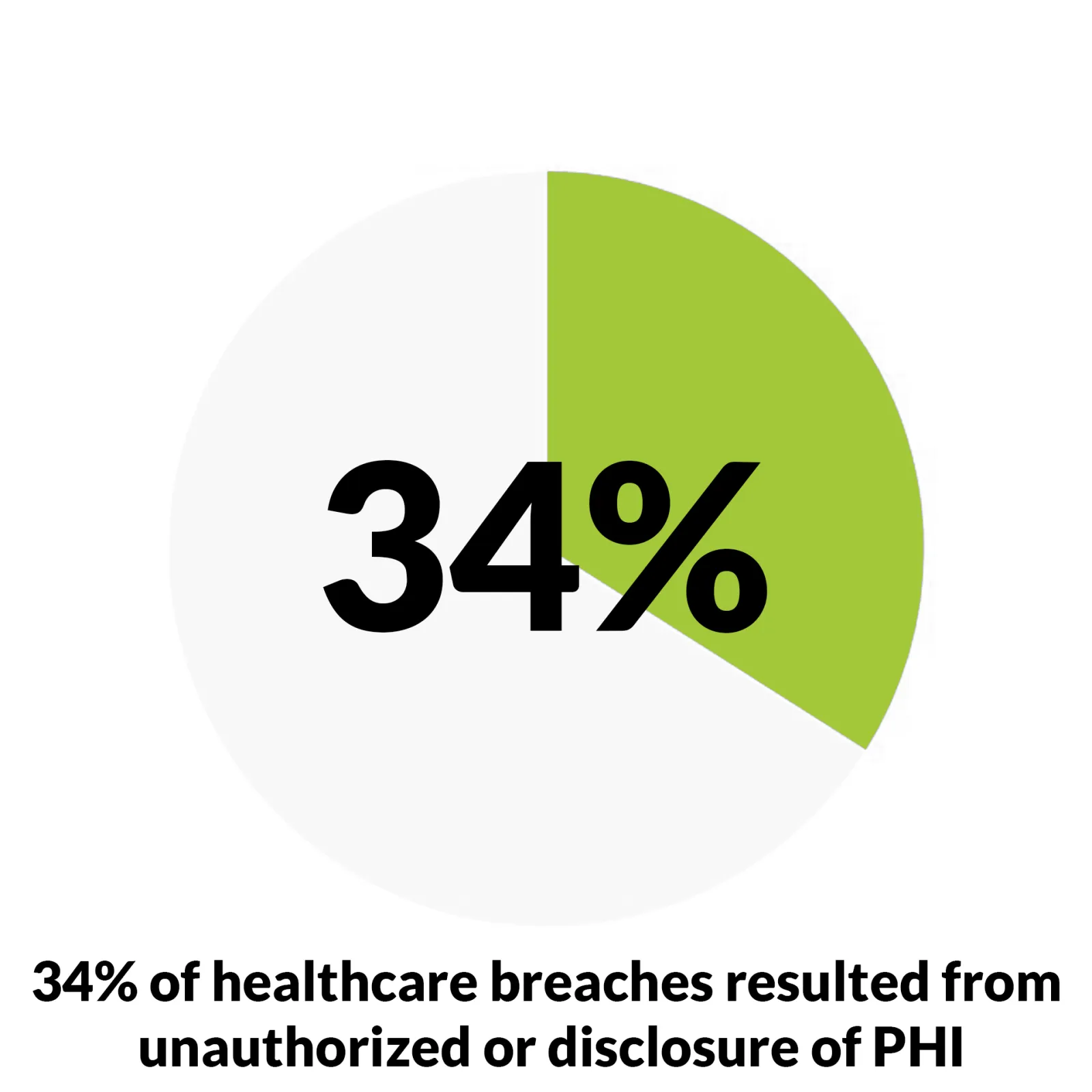 34% of healthcare breaches resulted from unauthorized or disclosure of PHI