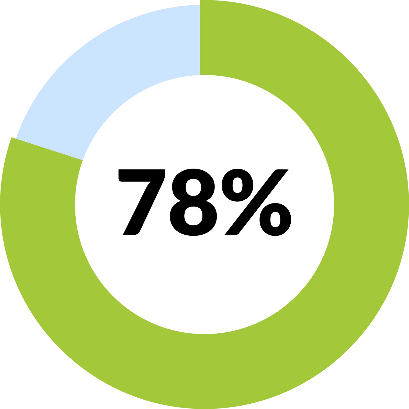 MGMA Poll: 78% of healthcare leaders on emergency preparedness plan