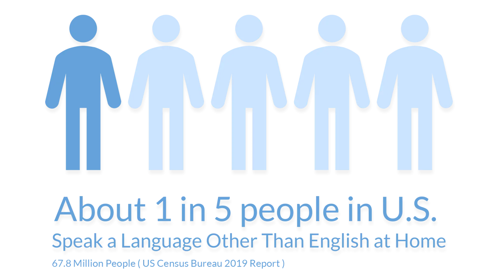 About 1 in 5 people in US speak a different language