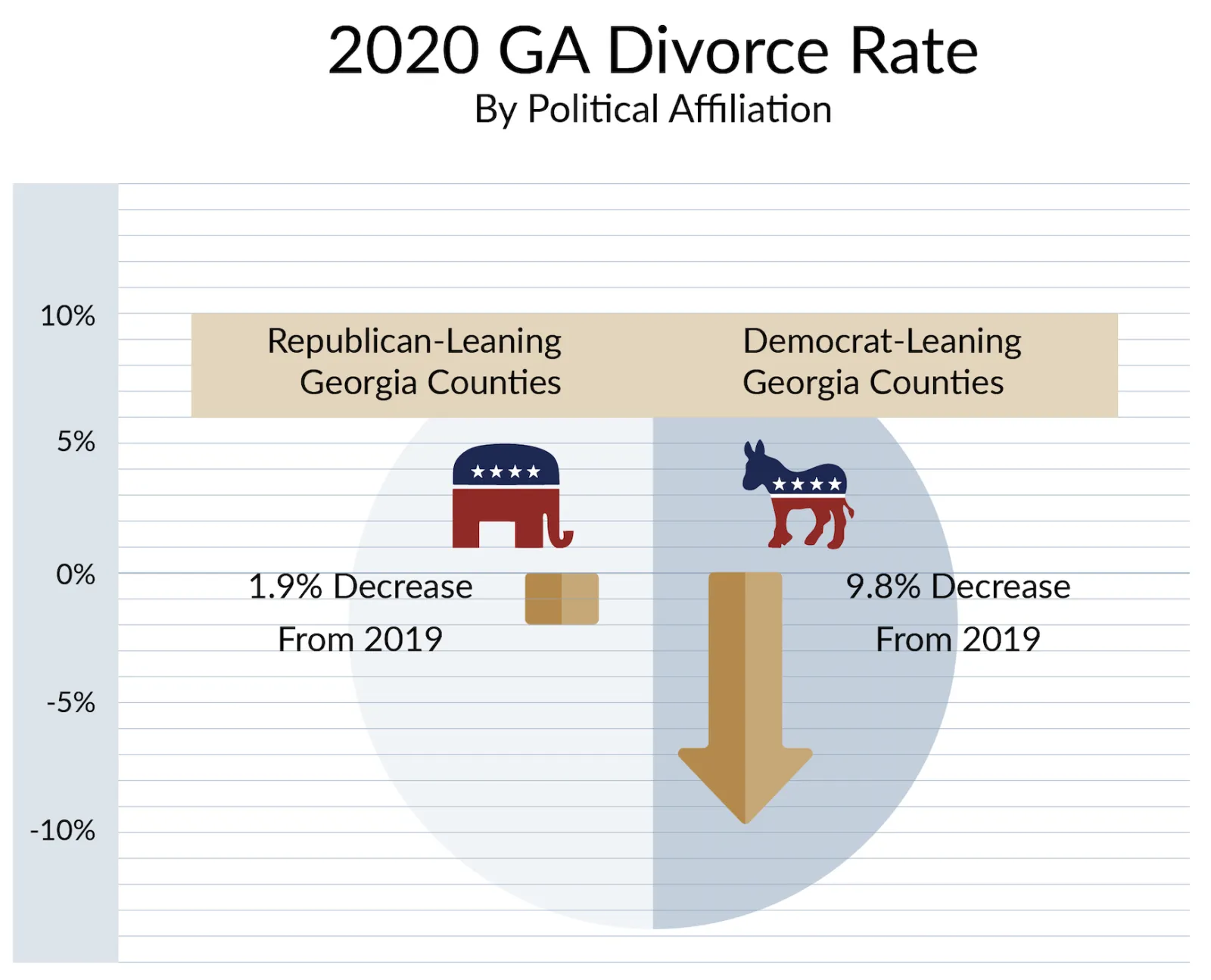 COVID Pandemic caused the divorce rate to decrease in democrat leaning counties and it caused only a slight decrease for Republican leaning counties.