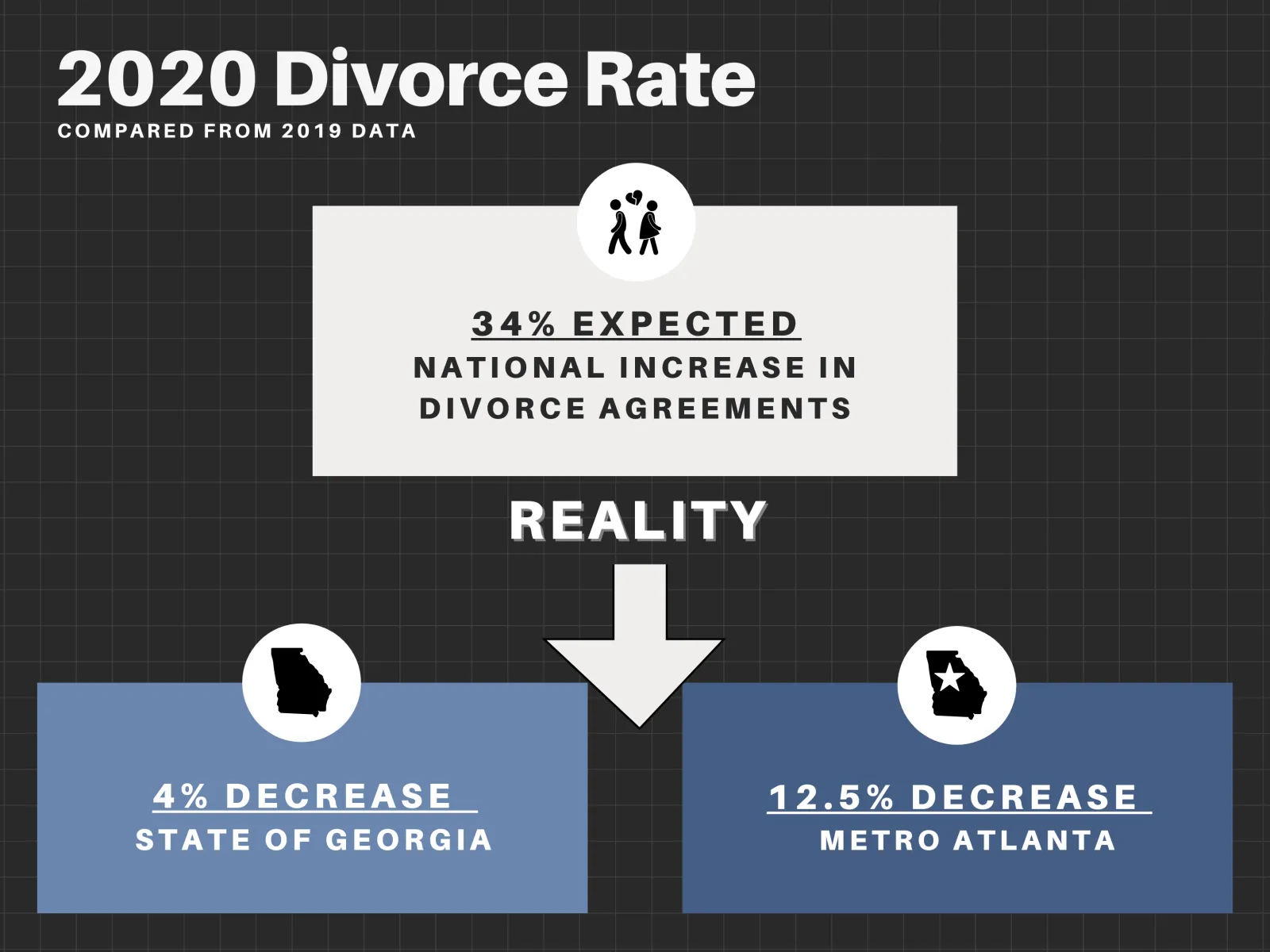 The divorce rate decreased in Georgia during the Covid pandemic. 