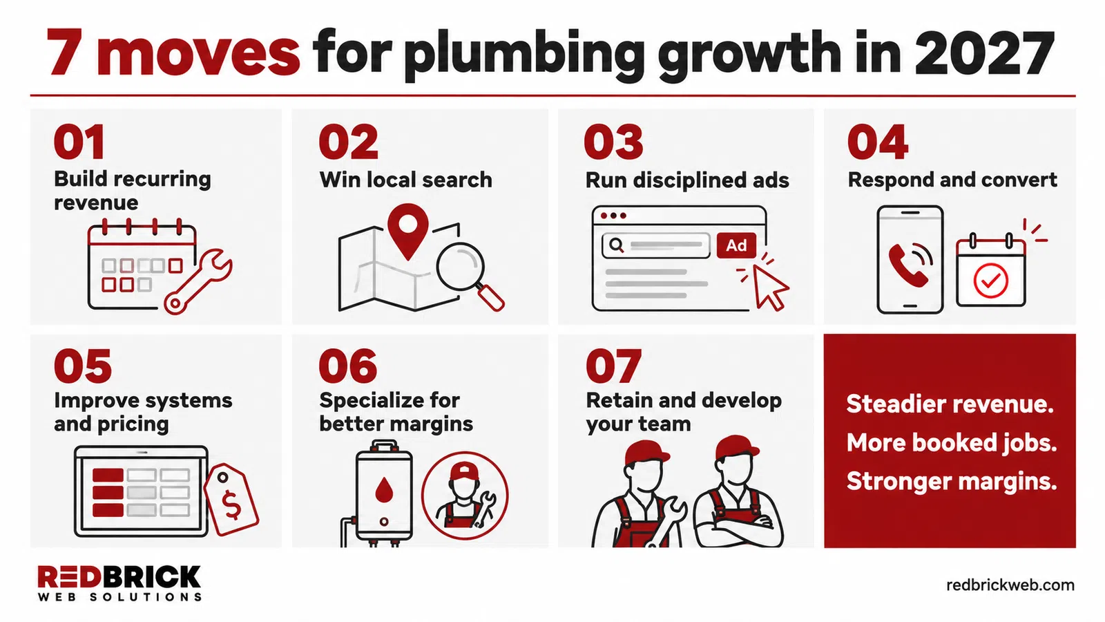 Infographic outlining 7 strategies for plumbing business growth in 2027 including revenue, search, ads, and team retention.