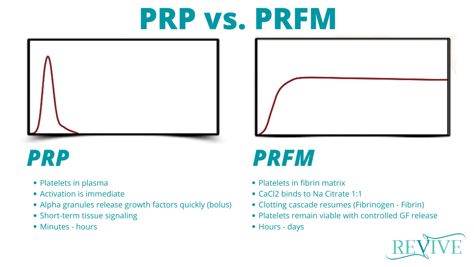PRP vs. PRFM