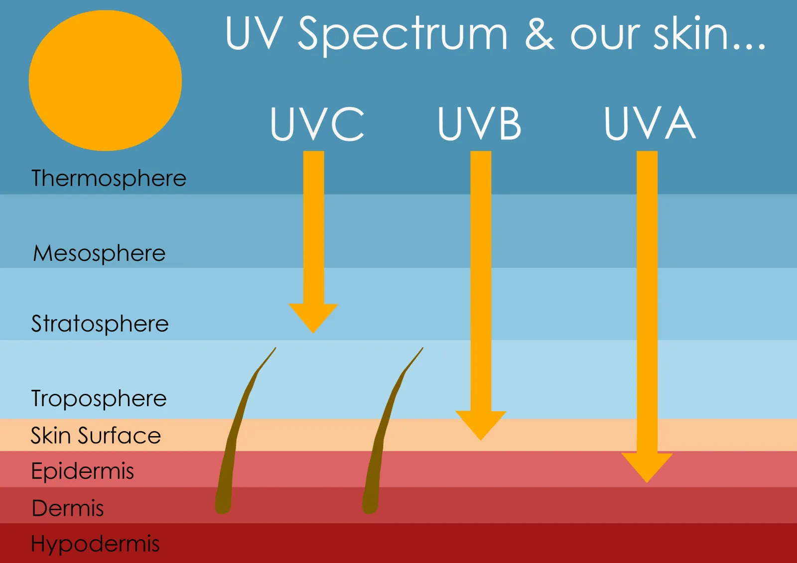 ultraviolet a rays