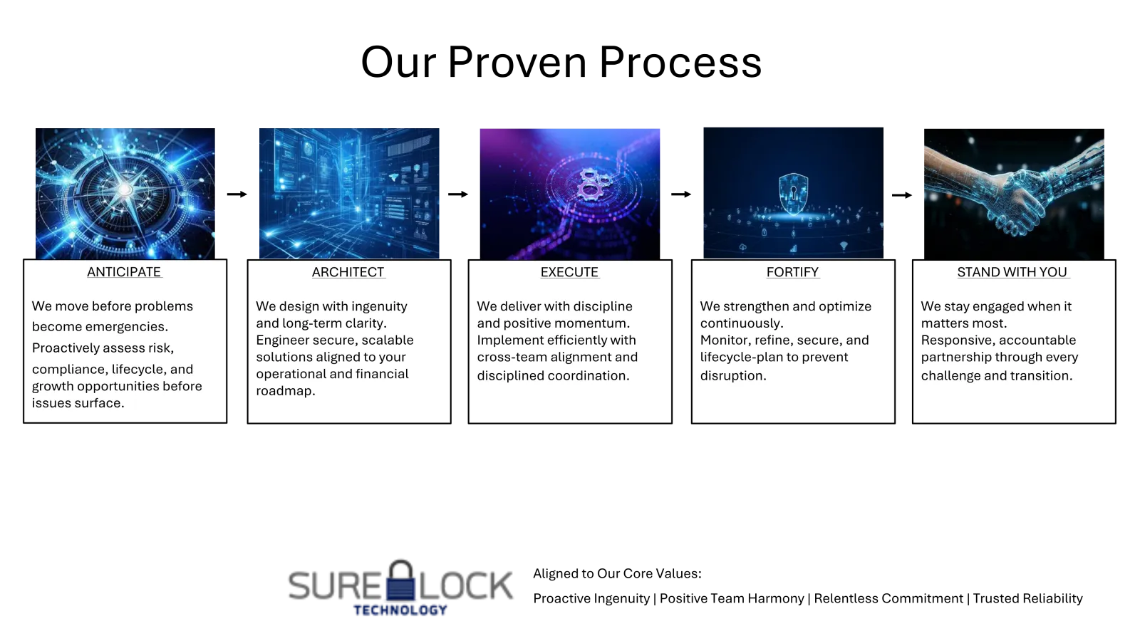 Five cyber security themed panels illustrating anticipate, architect, execute, fortify, and partnership concepts with futuristic digital visuals.