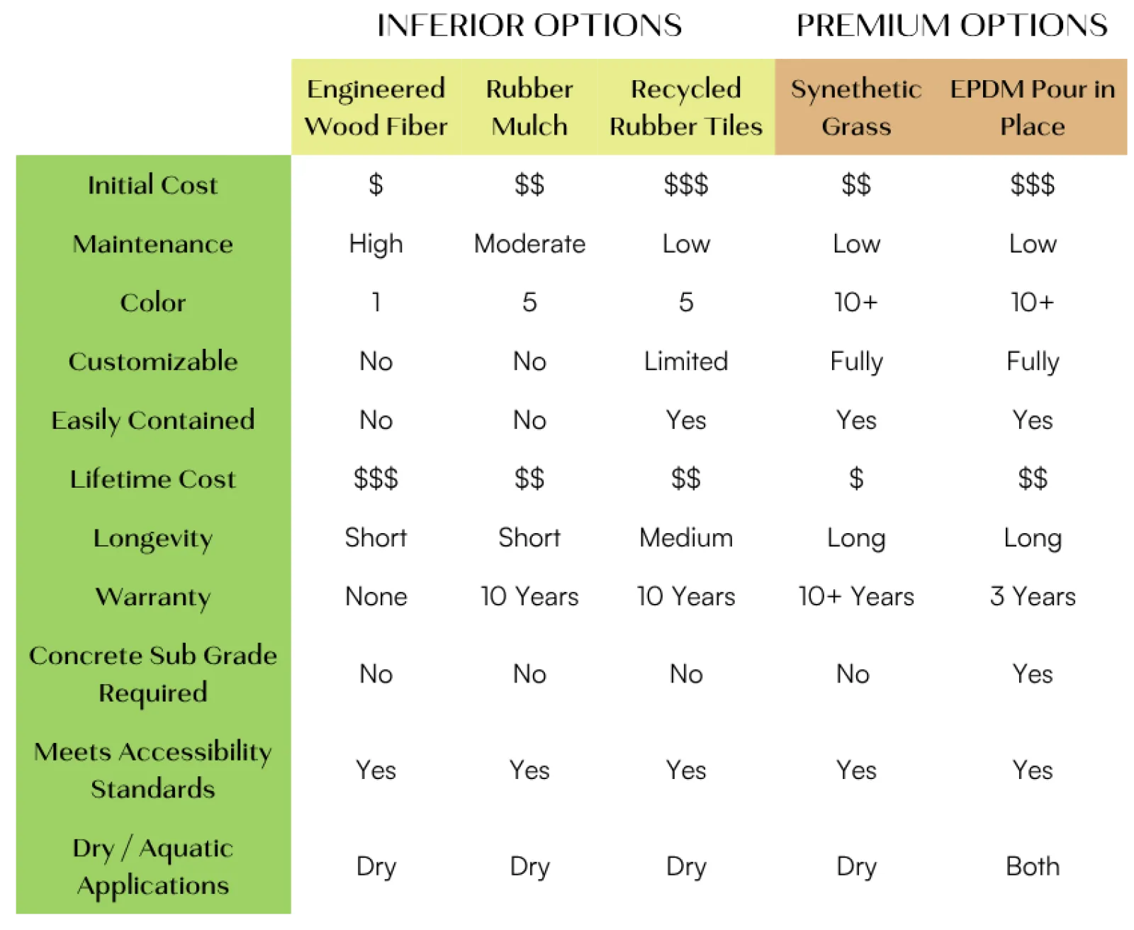 Table comparing inferior and premium options for surfacing materials with costs, maintenance, lifespan, and features.