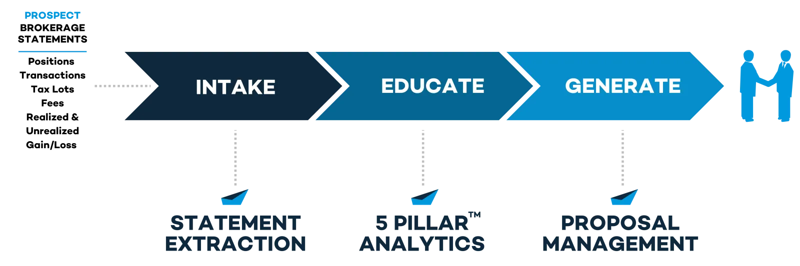 VRGL Platform: Statement Extraction, 5 Pillar Analytics, and Proposal Management