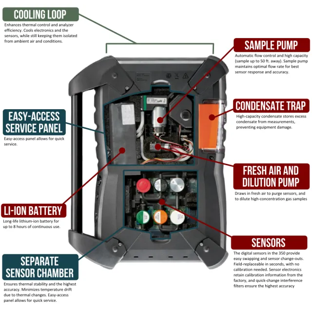 Open device showing labeled parts including cooling loop, sample pump, battery, sensors, and condensate trap with easy-access panels.