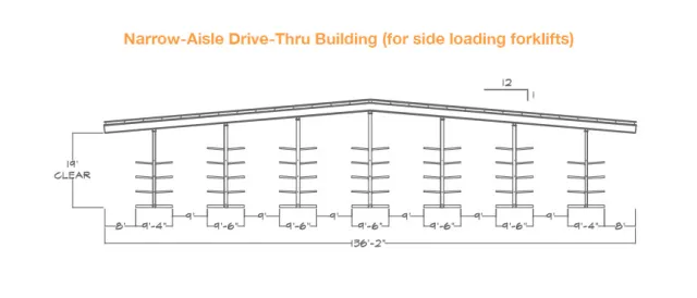 Blueprint of a narrow-aisle drive-thru building designed for side loading forklifts with labeled dimensions.