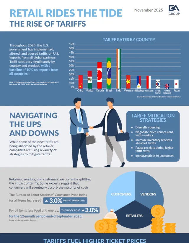 Infographic on 2025 U.S. tariffs, key countries affected, mitigation strategies, and impact on prices and stakeholders.