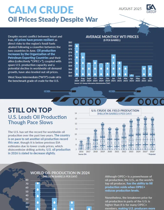 Infographic showing steady crude oil prices, U.S. leading oil production, and global oil production trends in 2024-2026.