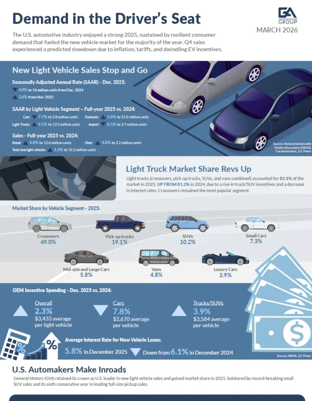 Infographic detailing 2025 U.S. light vehicle market sales, segments, OEM incentives, and loan interest rates.
