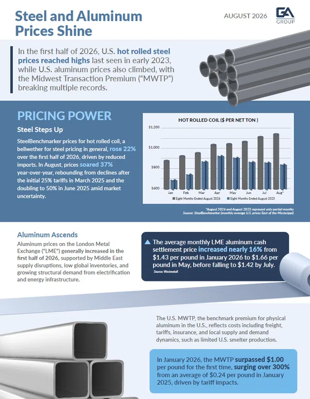 Infographic showing rising U.S. steel hot rolled coil and aluminum prices with charts and metal pipe visuals.