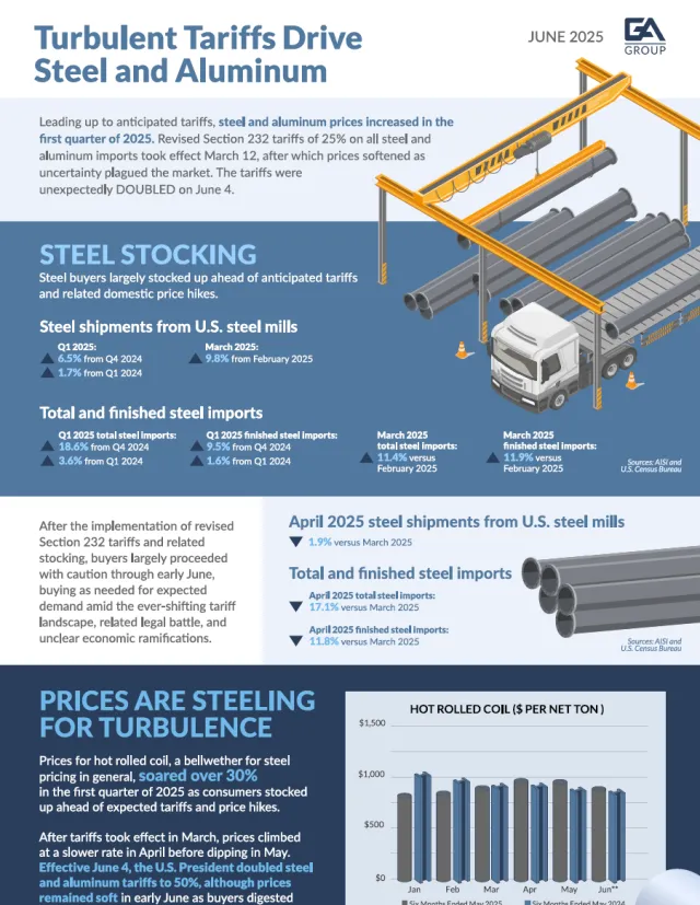 Infographic showing steel and aluminum tariff impacts, stockpiling trends, and price changes in 2025 with a truck and steel pipes.