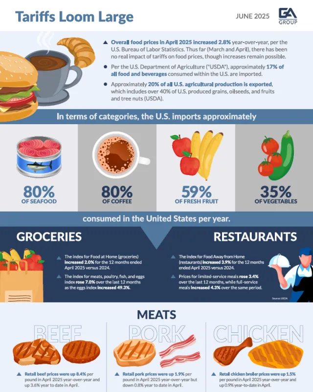 Infographic on U.S. 2025 food tariffs, import percentages of seafood, coffee, fruit, vegetables, and rising grocery and restaurant prices.