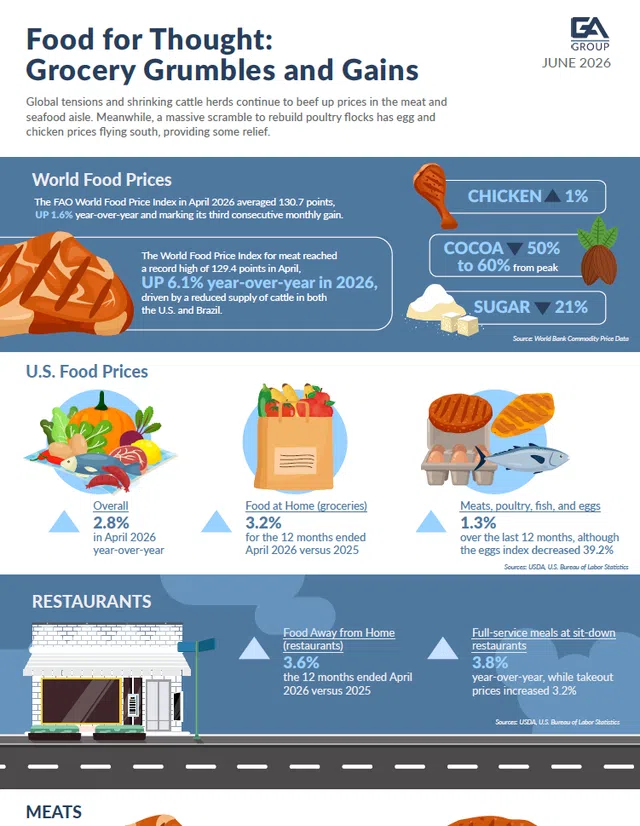 Infographic on April 2026 food prices shows increases in chicken, groceries, and restaurant meals with cocoa and sugar prices falling.