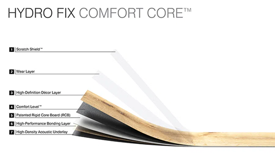 Cross-section of Hydro Fix Comfort Core flooring layers including scratch shield, wear layer, and acoustic underlay.