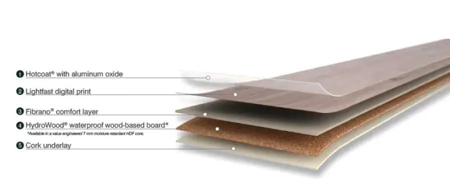 Layered diagram showing Hotcoat aluminum oxide, digital print, comfort layer, waterproof wood board, and cork underlay.