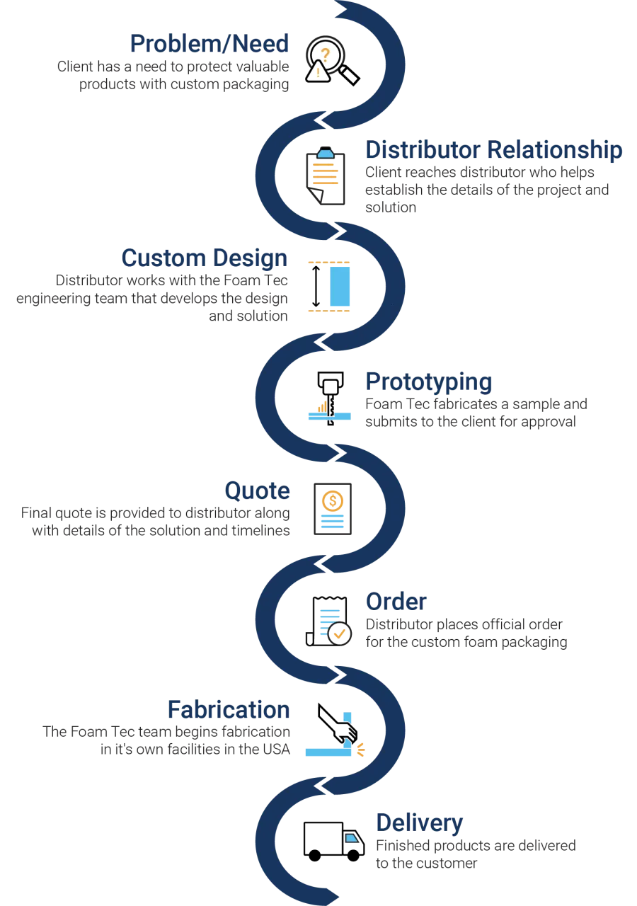 Flowchart showing eight steps in custom foam packaging: Problem, Distributor, Design, Prototyping, Quote, Order, Fabrication, Delivery.