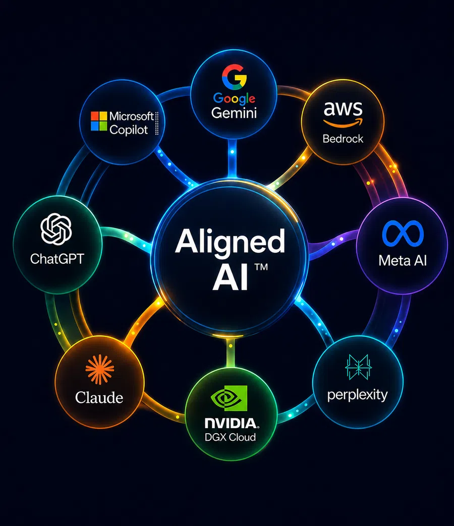 Circular network diagram showing Aligned AI connected to major AI platforms like ChatGPT, Google Gemini, AWS Bedrock, and Meta AI.