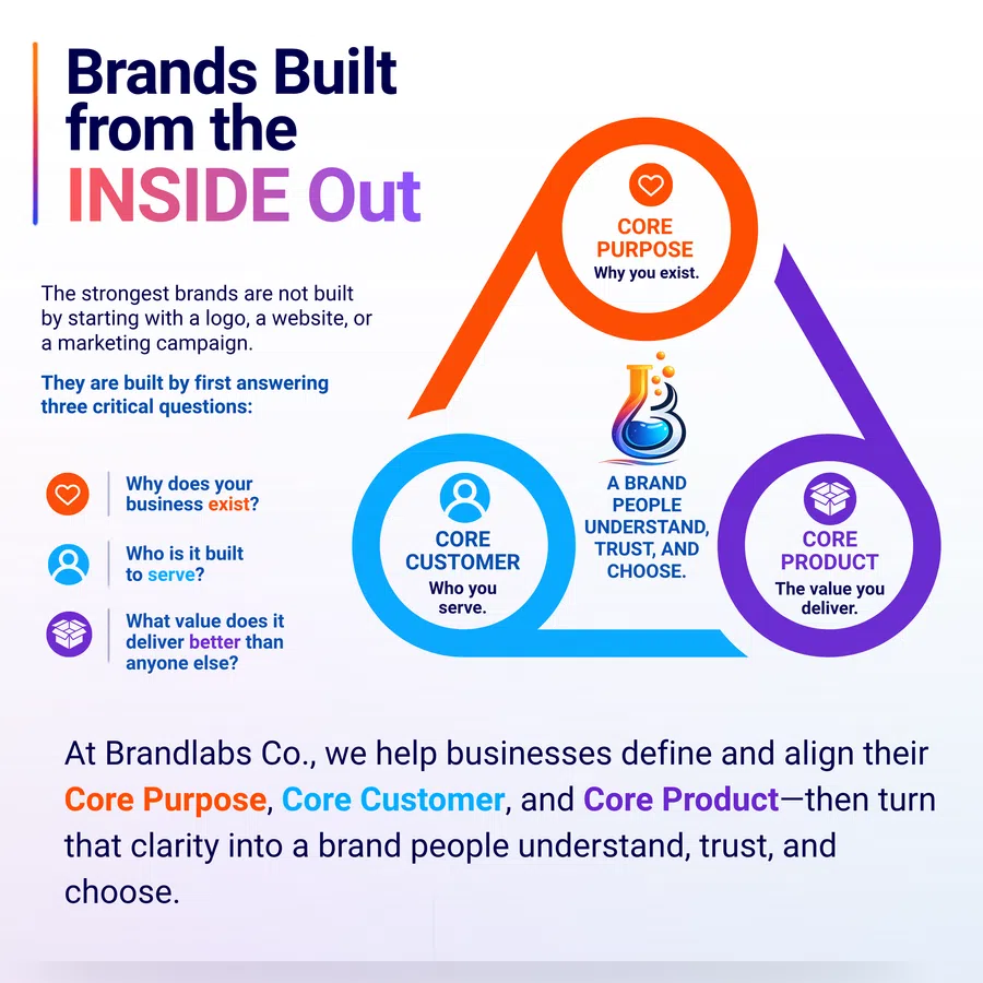 Infographic explains building brands from inside out focusing on core purpose, customer, and product for trust and clarity.