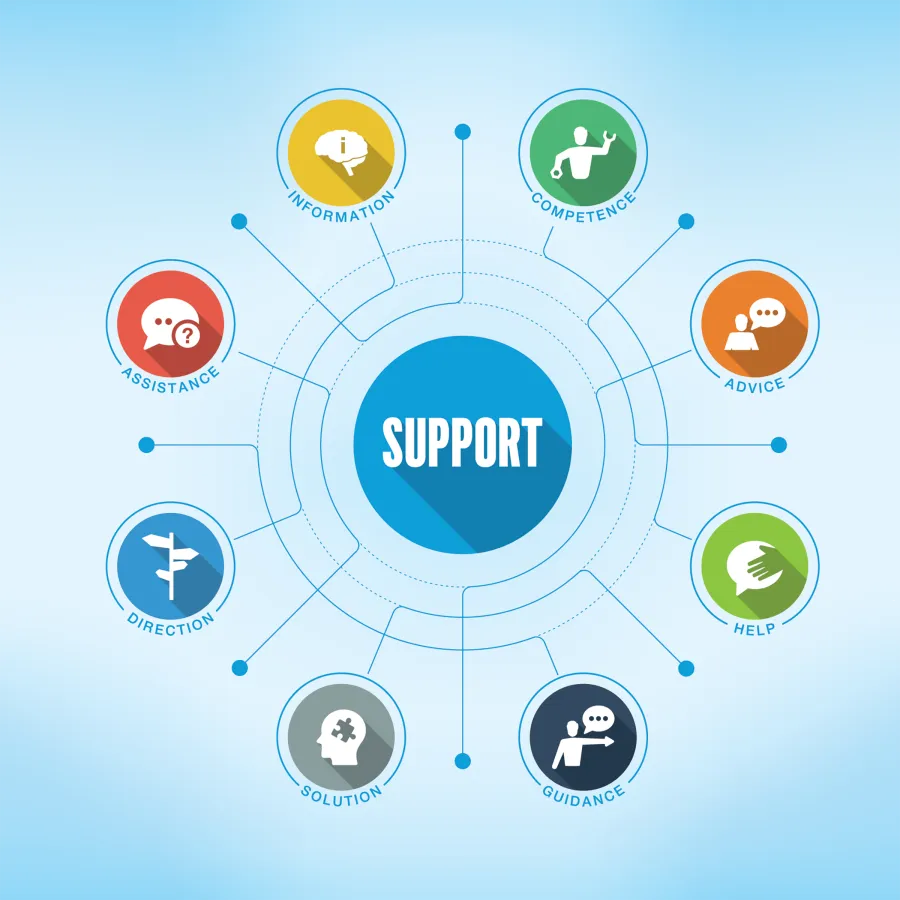 Infographic showing support with icons representing information, competence, advice, help, guidance, solution, direction, and assistance.