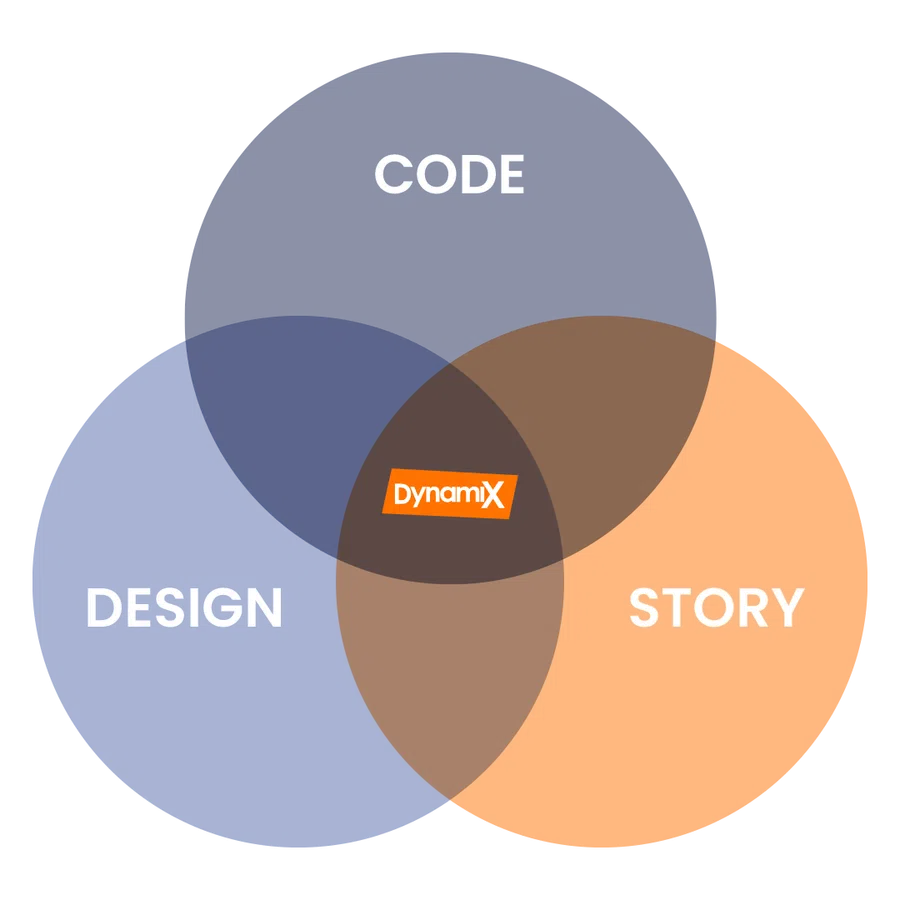 Venn diagram with three overlapping circles labeled Code, Design, and Story with Dynamix at the center overlap.
