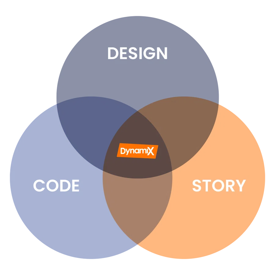 Venn diagram showing overlap of Design, Code, and Story with Dynamix brand at center intersection