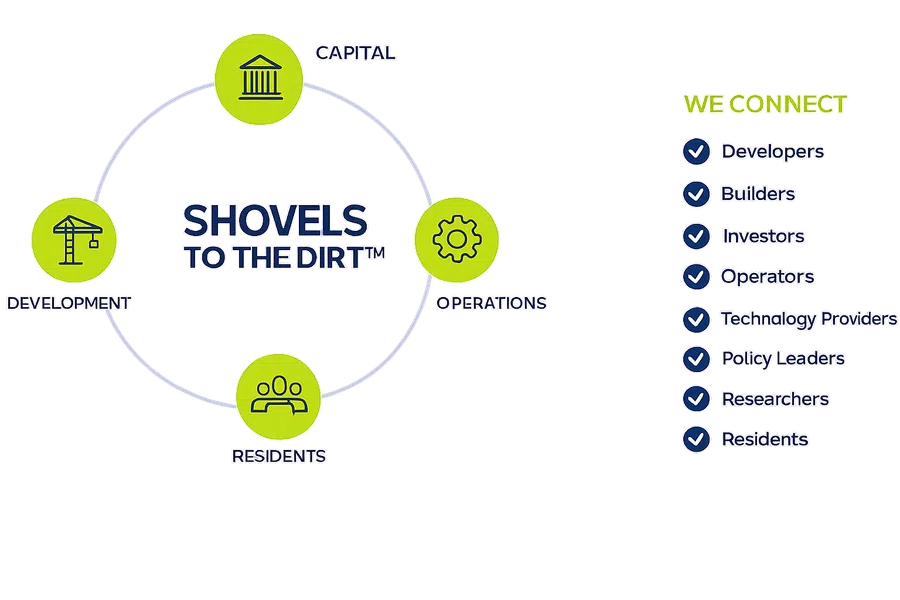 Circular flow chart connecting capital, operations, residents, and development around Shovels to the Dirt™ with stakeholder list.