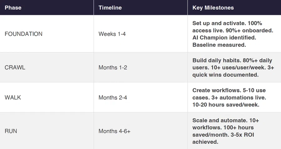 Table outlining phases, timelines, and key milestones for foundation, crawl, walk, and run stages.