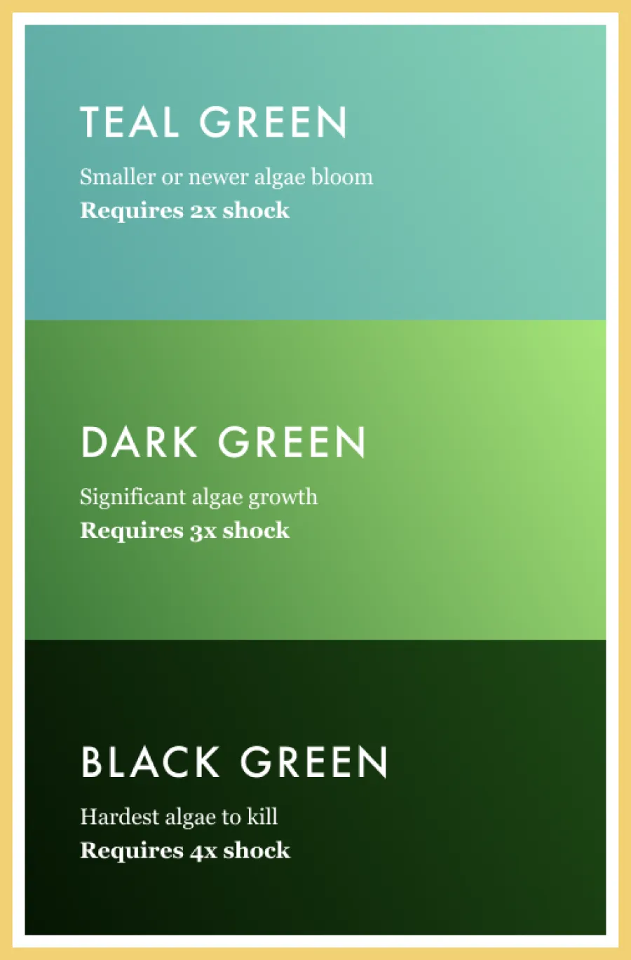 Teal, dark, and black green algae types with required shock treatment levels for algae control.