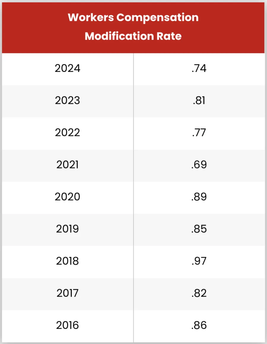 Table showing workers compensation modification rates by year from 2016 to 2024 with varying rates.