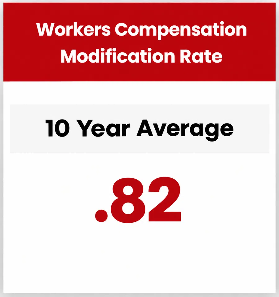 Workers compensation modification rate 10 year average displayed as 0.82 in bold red and black text.