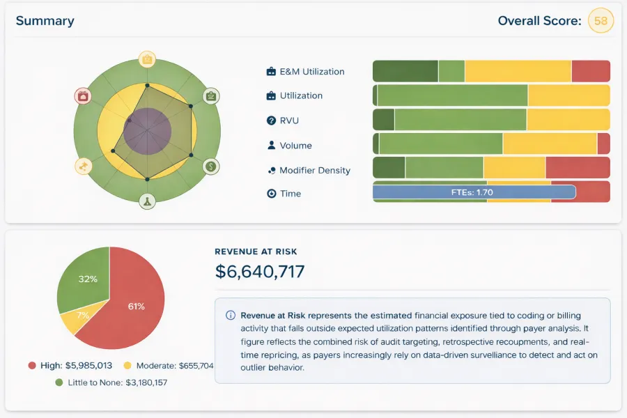 Dashboard showing overall score 58, revenue at risk $6.64M, utilization radars, bar charts, and pie chart risk breakdown.