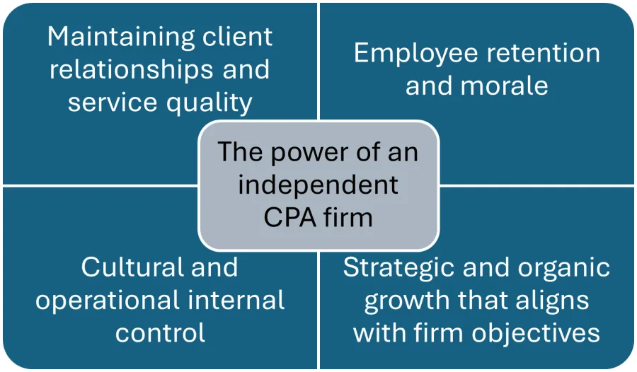 Diagram showing benefits of independent CPA firms including client relationships, retention, control, and strategic growth