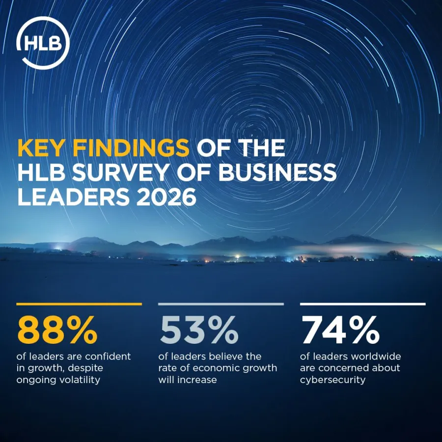 Key findings of HLB survey 2026 showing business leaders' confidence, economic growth outlook, and cybersecurity concerns.