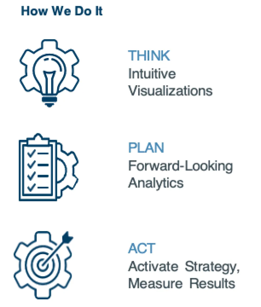 Icons and text illustrating a three-step process: Think intuitive visualizations, Plan forward-looking analytics, Act to measure results.